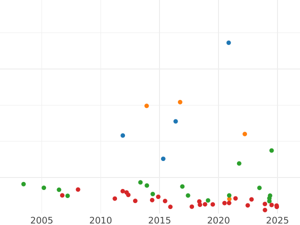 График аукционных продаж Талер 1817 года - цена серебряной монеты - Вюртемберг, Вильгельм I