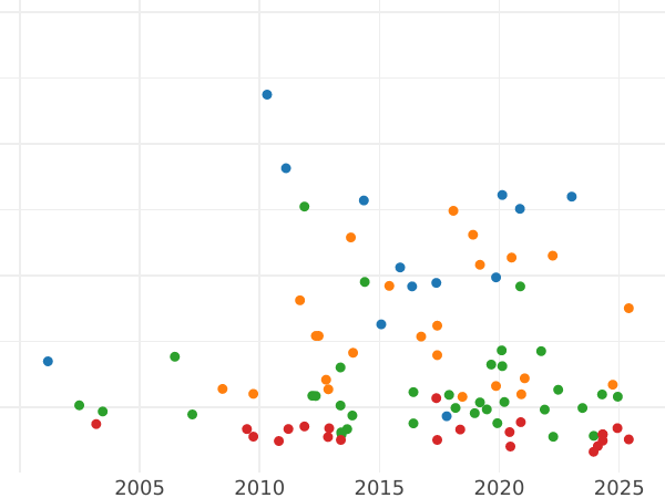 Wykres sprzedaży aukcyjnej Talar 1818 - cena srebrnej monety - Wirtembergia, Wilhelm I