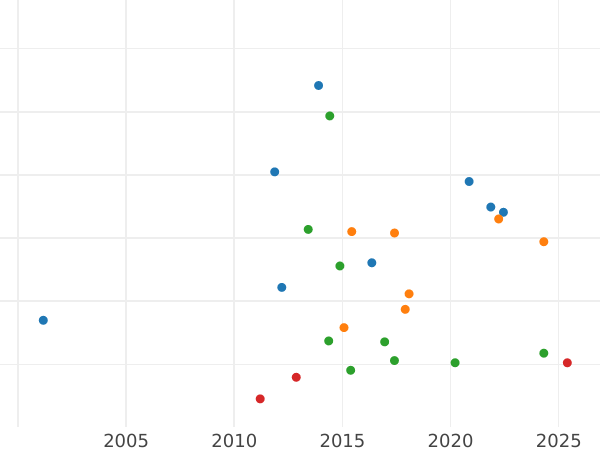 График аукционных продаж Талер 1818 года - цена серебряной монеты - Вюртемберг, Вильгельм I