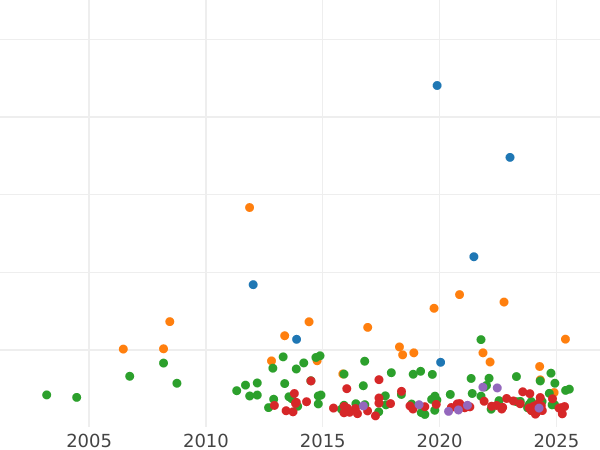 Auction sales chart Thaler 1825 W - Silver Coin Value - Württemberg, William I