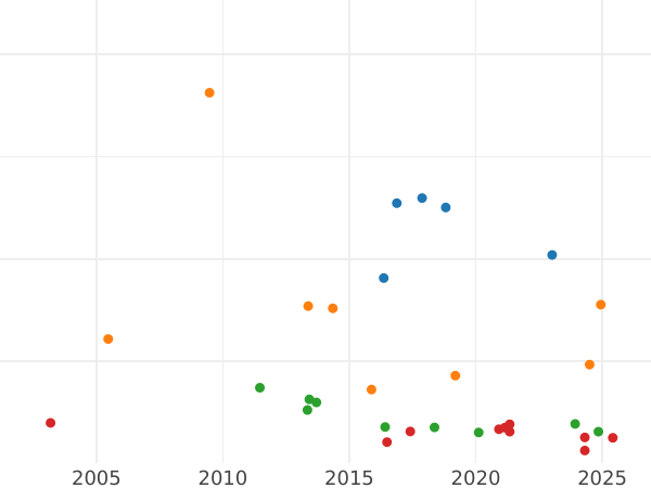 График аукционных продаж Талер 1826 года W - цена серебряной монеты - Вюртемберг, Вильгельм I