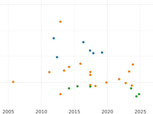 График аукционных продаж Талер 1827 года W - цена серебряной монеты - Вюртемберг, Вильгельм I
