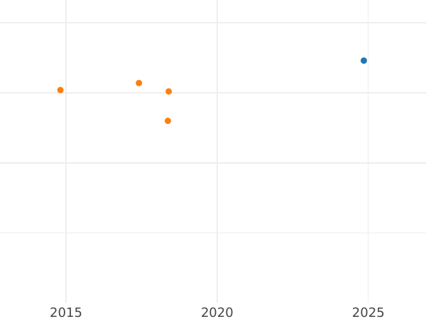 График аукционных продаж Талер 1829 года W - цена серебряной монеты - Вюртемберг, Вильгельм I