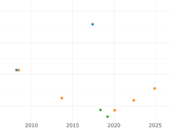 График аукционных продаж Талер 1830 года W - цена серебряной монеты - Вюртемберг, Вильгельм I
