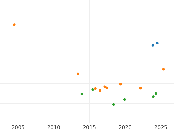 График аукционных продаж Талер 1831 года W - цена серебряной монеты - Вюртемберг, Вильгельм I