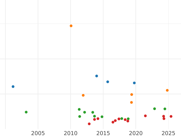 Auction sales chart Thaler 1832 W - Silver Coin Value - Württemberg, William I