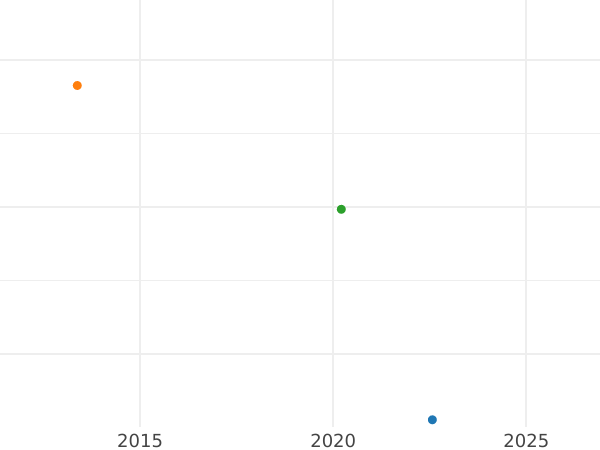Auction sales chart Thaler 1834 W - Silver Coin Value - Württemberg, William I