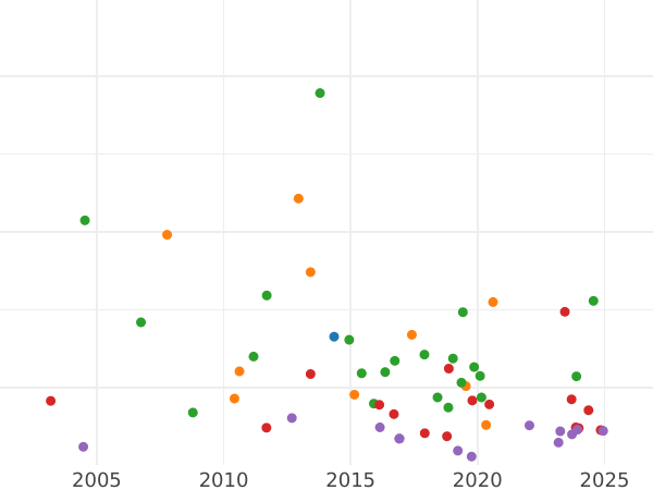 Wykres sprzedaży aukcyjnej Talar 1857 - cena srebrnej monety - Wirtembergia, Wilhelm I