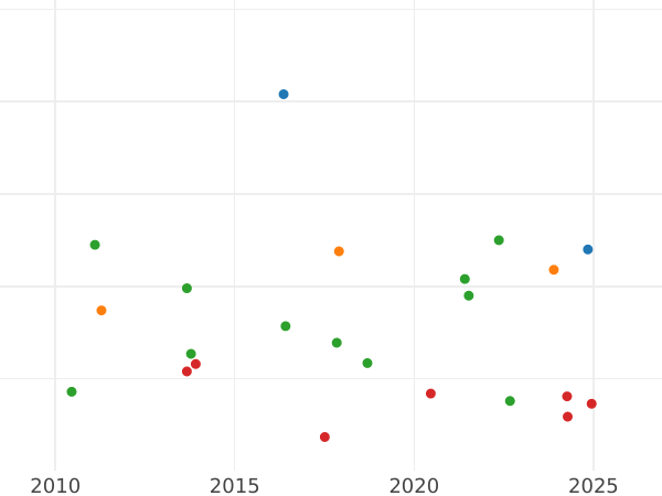 График аукционных продаж Талер 1858 года - цена серебряной монеты - Вюртемберг, Вильгельм I