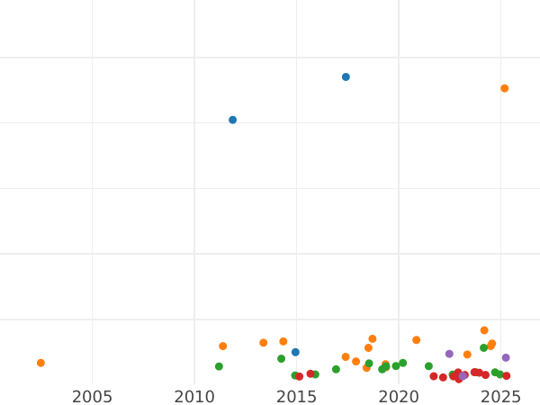 Auction sales chart Thaler 1862 - Silver Coin Value - Württemberg, William I