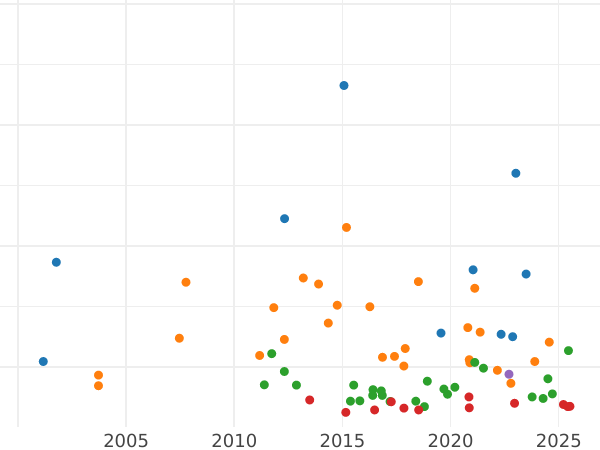 Auktionsverkaufs-Diagramm Taler 1864 - Silbermünze Wert - Württemberg, Wilhelm I