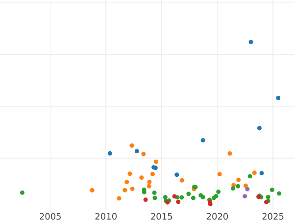 Auction sales chart 2 Gulden 1850 - Silver Coin Value - Württemberg, William I