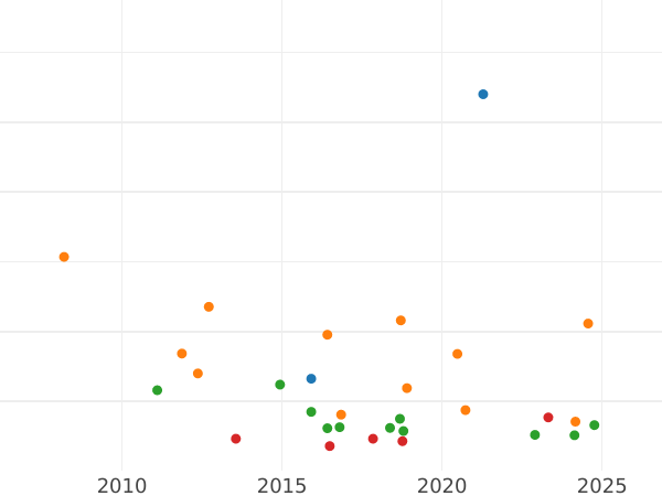 Auction sales chart 2 Gulden 1851 - Silver Coin Value - Württemberg, William I