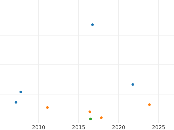 Auction sales chart 2 Gulden 1855 - Silver Coin Value - Württemberg, William I
