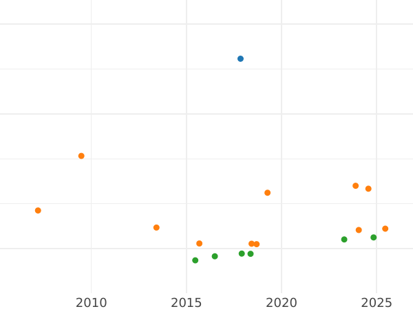 Auction sales chart 2 Thaler 1842 - Silver Coin Value - Württemberg, William I