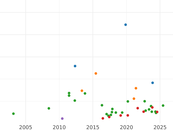 Auction sales chart 2 Thaler 1854 - Silver Coin Value - Württemberg, William I