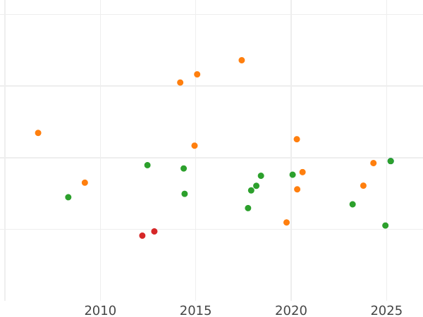 Auction sales chart 5 Gulden 1824 W - Gold Coin Value - Württemberg, William I