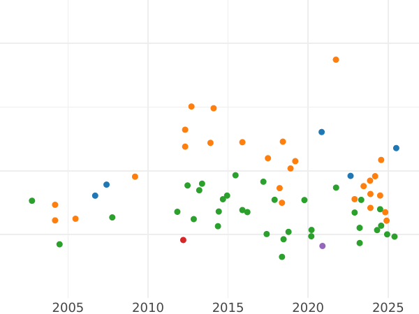 Auction sales chart 5 Gulden 1825 W - Gold Coin Value - Württemberg, William I