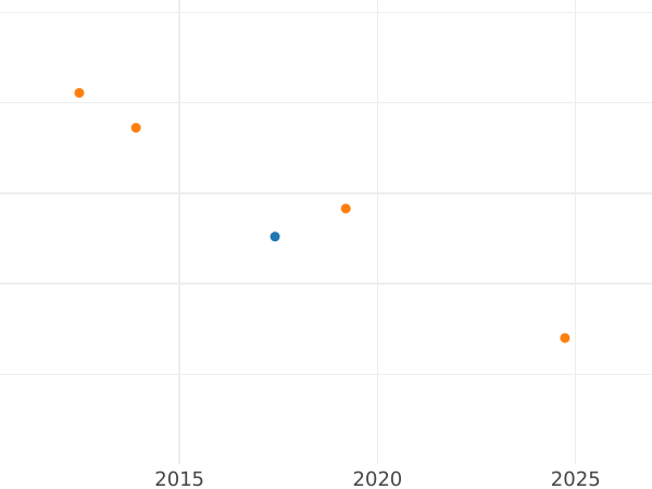 Auction sales chart 5 Gulden 1835 W - Gold Coin Value - Württemberg, William I