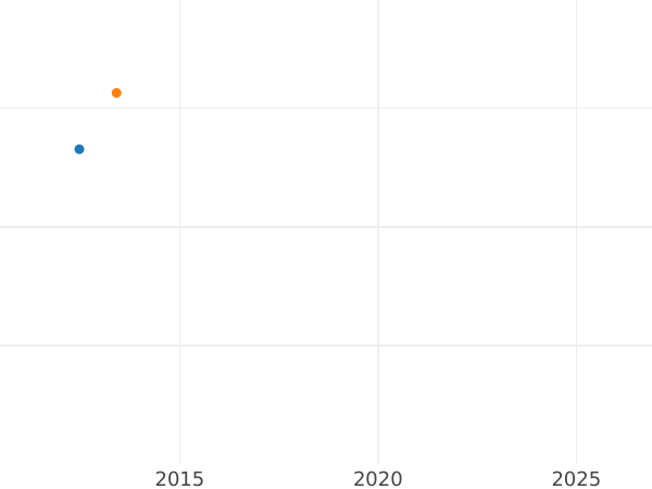Auction sales chart 5 Gulden 1836 W - Gold Coin Value - Württemberg, William I