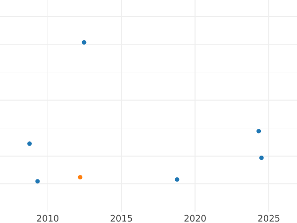 График аукционных продаж 5 гульденов 1839 года W - цена золотой монеты - Вюртемберг, Вильгельм I