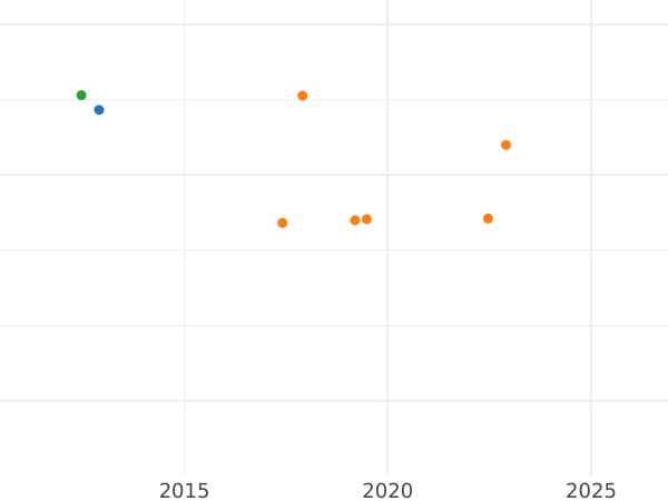 График аукционных продаж 10 гульденов 1825 года W - цена золотой монеты - Вюртемберг, Вильгельм I
