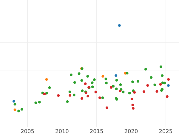 Auction sales chart Ducat 1840 A.D. - Gold Coin Value - Württemberg, William I