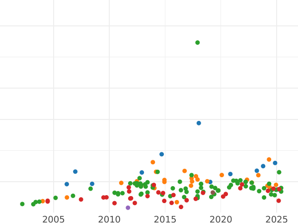 Auction sales chart Ducat 1841 A.D. - Gold Coin Value - Württemberg, William I