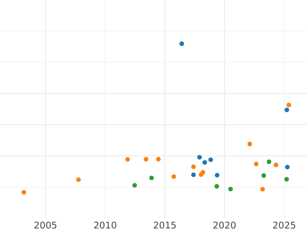 Auction sales chart Ducat 1842 A.D. - Gold Coin Value - Württemberg, William I