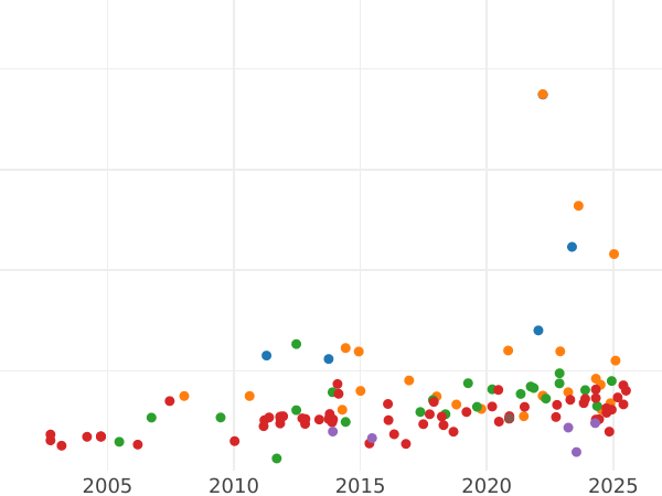 График аукционных продаж 4 дуката 1841 года "25 лет правления короля" - цена золотой монеты - Вюртемберг, Вильгельм I