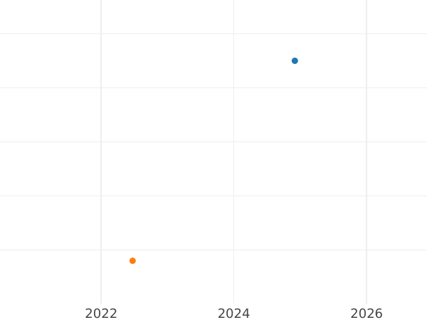 График аукционных продаж 1 крейцер 1866 года - цена серебряной монеты - Вюртемберг, Карл I