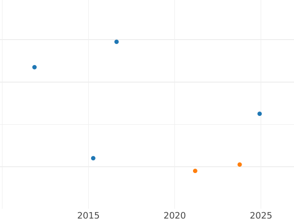 Gráfico de ventas en subastas 1 Kreuzer 1868 - valor de la moneda de plata - Wurtemberg, Carlos I
