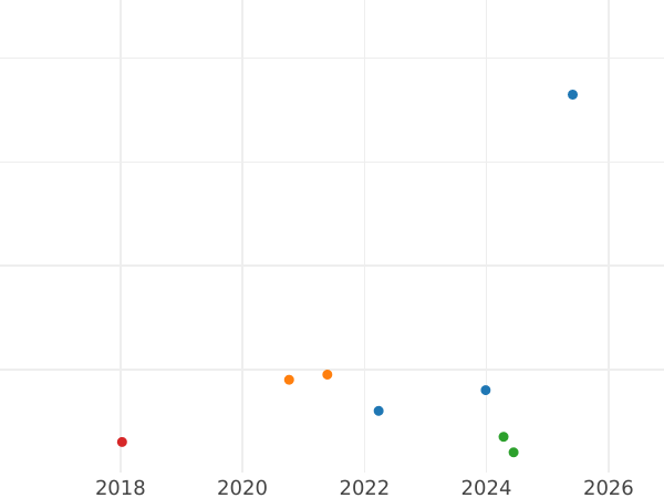 Auction sales chart Kreuzer 1871 - Silver Coin Value - Württemberg, Charles I