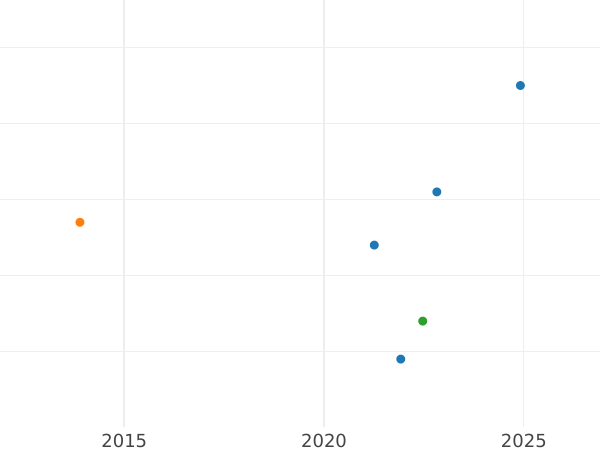 График аукционных продаж 1 крейцер 1872 года - цена серебряной монеты - Вюртемберг, Карл I