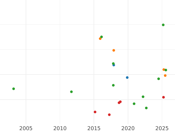 Gráfico de ventas en subastas Medio florín 1868 - valor de la moneda de plata - Wurtemberg, Carlos I