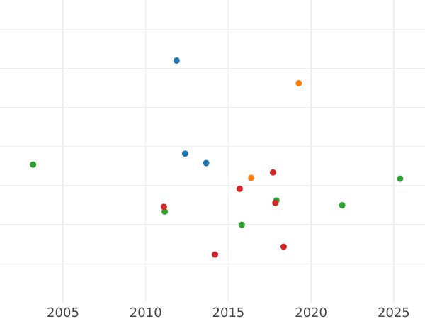 Auction sales chart 1/2 Gulden 1869 - Silver Coin Value - Württemberg, Charles I