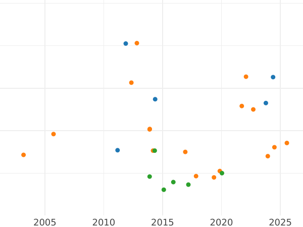 Gráfico de ventas en subastas Medio florín 1871 - valor de la moneda de plata - Wurtemberg, Carlos I