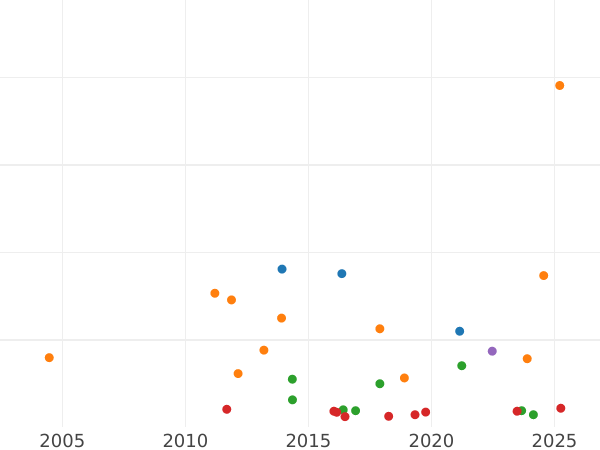 Gráfico de ventas en subastas Tálero 1868 - valor de la moneda de plata - Wurtemberg, Carlos I
