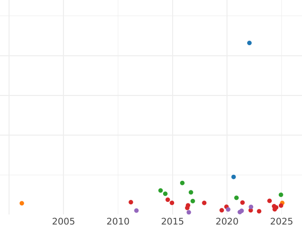 Auction sales chart Thaler 1870 - Silver Coin Value - Württemberg, Charles I