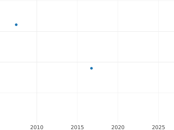 Auction sales chart Frederick D'or 1825 A Tin One-sided strike -  Coin Value - Prussia, Frederick William III