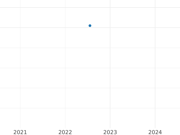 Wykres sprzedaży aukcyjnej Friedrichs d'or 1840 A Cyna Jednostronna odbitka - cena  monety - Prusy, Fryderyk Wilhelm III