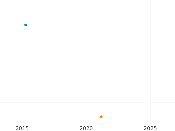 Auction sales chart 1 Pfennig 1820 C -  Coin Value - Hanover, George III