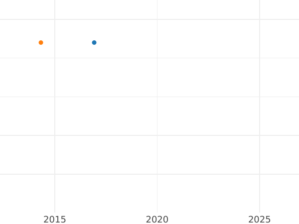 График аукционных продаж 2 пфеннига 1817 года C - цена  монеты - Ганновер, Георг III