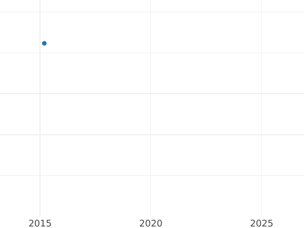 Auction sales chart Thaler 1809-1816 "Type 1809-1816" Incuse Error - Silver Coin Value - Prussia, Frederick William III