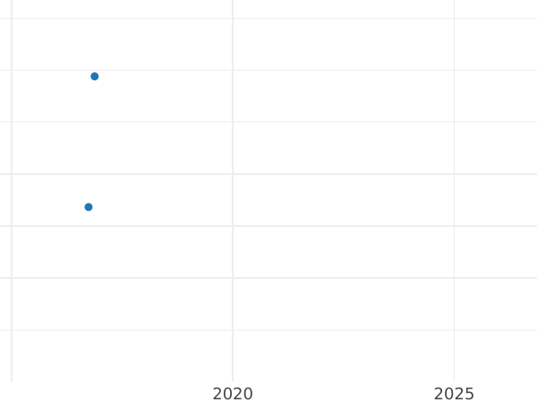 Auction sales chart Thaler 1816 A "Type 1816-1818" Copper -  Coin Value - Prussia, Frederick William III