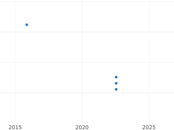 Auction sales chart Thaler 1840 A "Mining" Copper One-sided strike - Coin Value - Prussia, Frederick William III