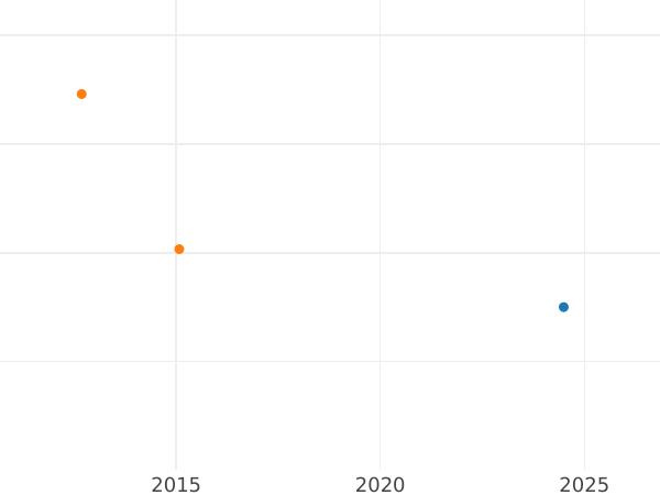 Auction sales chart Kreuzer 1808 G "Silesia" Gold - Gold Coin Value - Prussia, Frederick William III