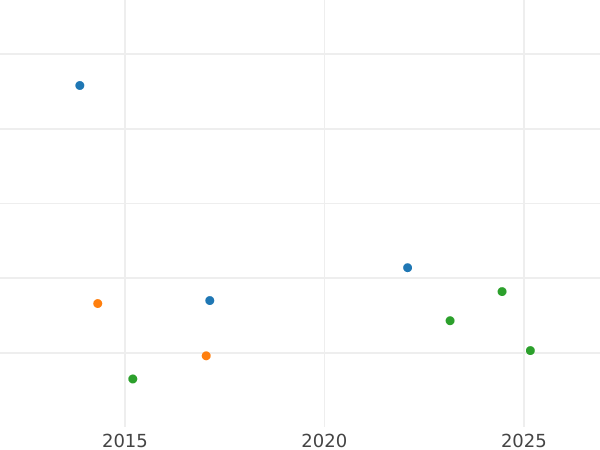 Auction sales chart 4 Pfennig 1815 H - Silver Coin Value - Hanover, George III