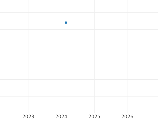 Auction sales chart 4 Pfennig 1816 H "Type 1816-1817" - Silver Coin Value - Hanover, George III
