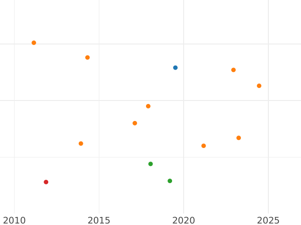 Auction sales chart 4 Pfennig 1817 H - Silver Coin Value - Hanover, George III